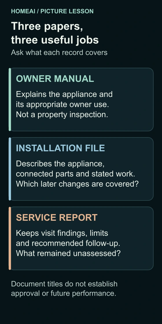 Three separate document cards explain the owner manual’s product-use job, the installation file’s work/configuration scope and the service report’s visit findings and limits. No approvals or pass marks appear.