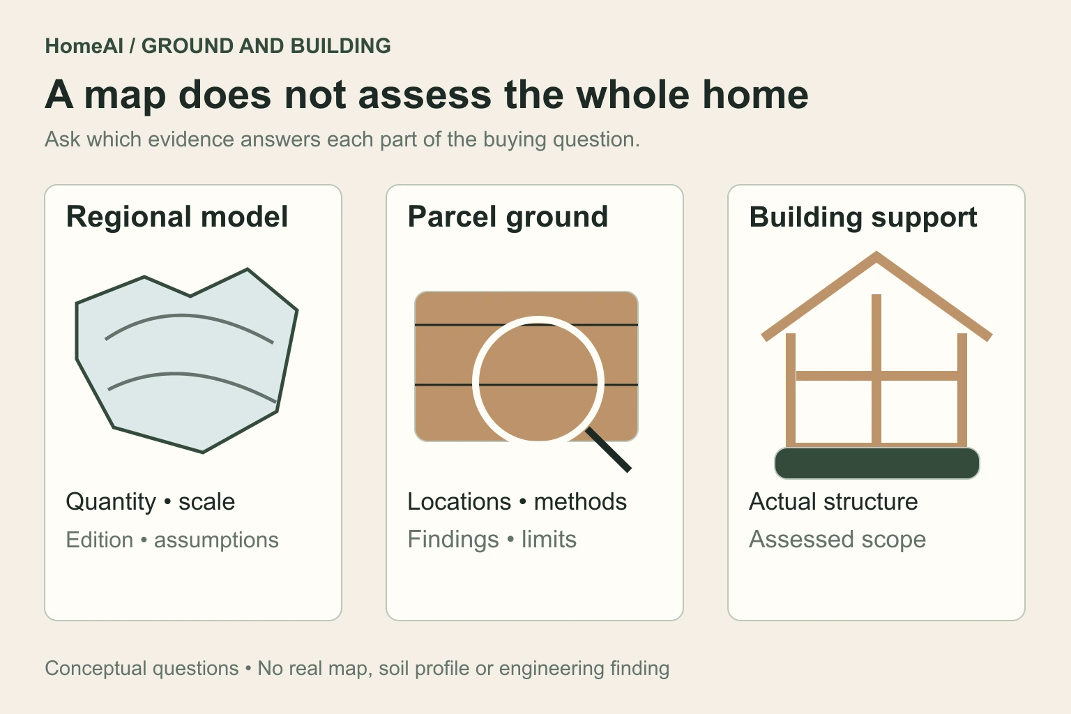 Three original illustrated columns distinguish a generic regional model, a parcel-ground investigation and a building support assessment. The invented map has no real geography, hazard colours or parcel values.