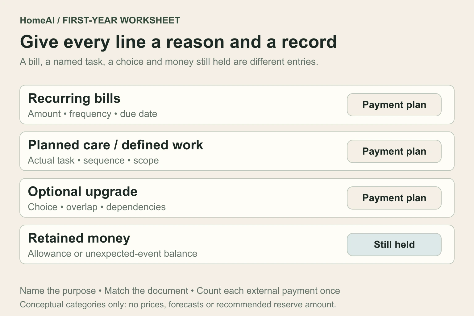 Four original information panels name recurring bills, planned care or defined work, optional upgrades and retained money. Payments and cash still held are separate categories; no numerical amounts or market costs are shown.