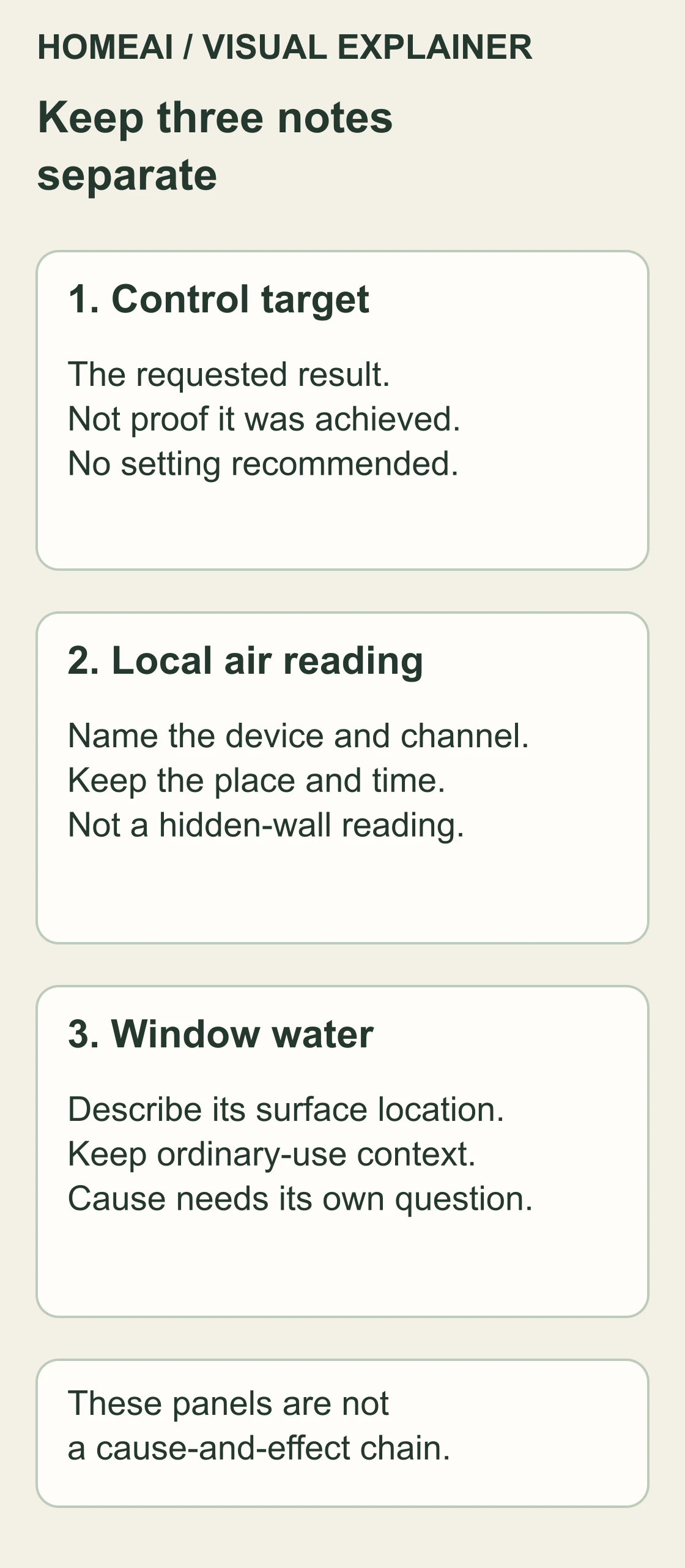 Three original information panels distinguish a selected humidity target, a local air reading with place and time, and visible water at a window surface. No numerical reading or cause is invented.