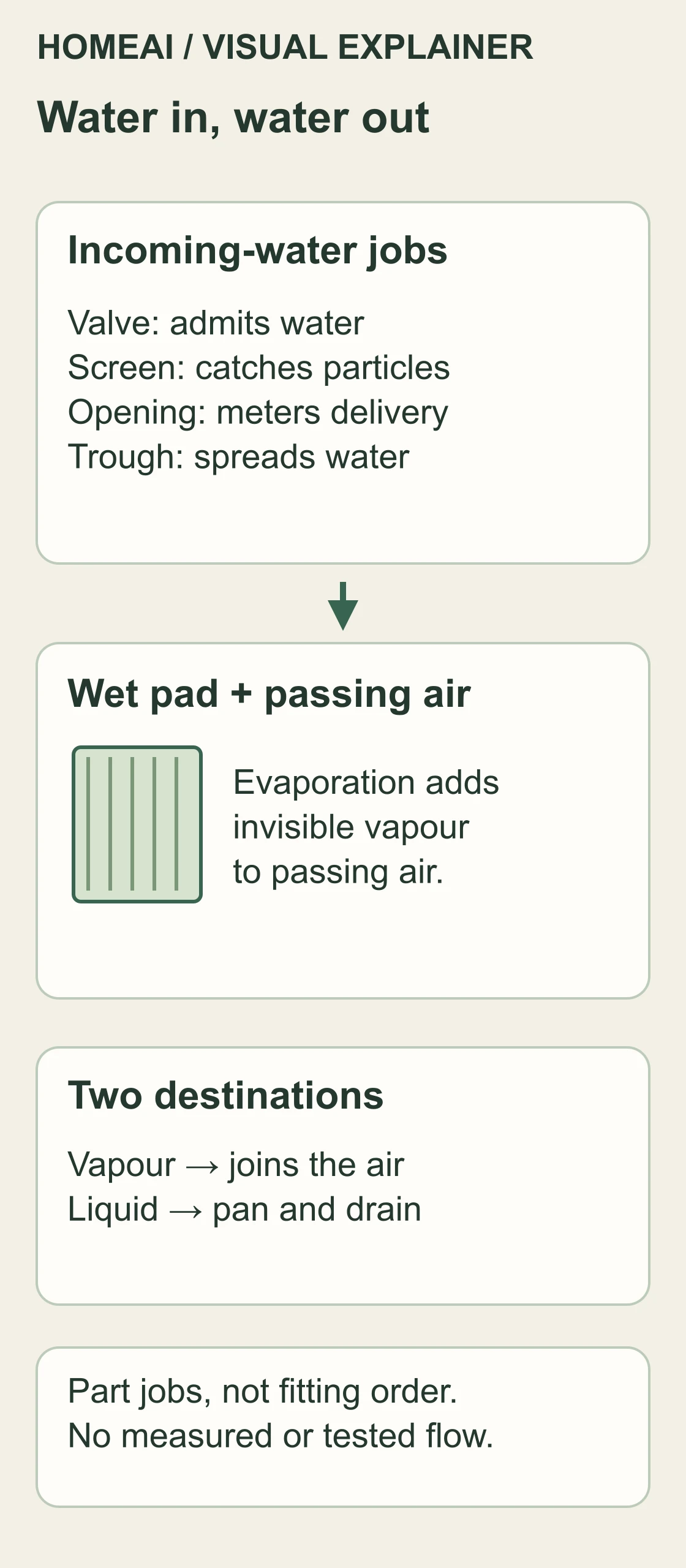 A precise original diagram groups the incoming-water control jobs, a wet pad with passing air, and separate vapour-to-air and liquid-to-pan/drain destinations. Boxes describe functions, not the physical order of fittings.
