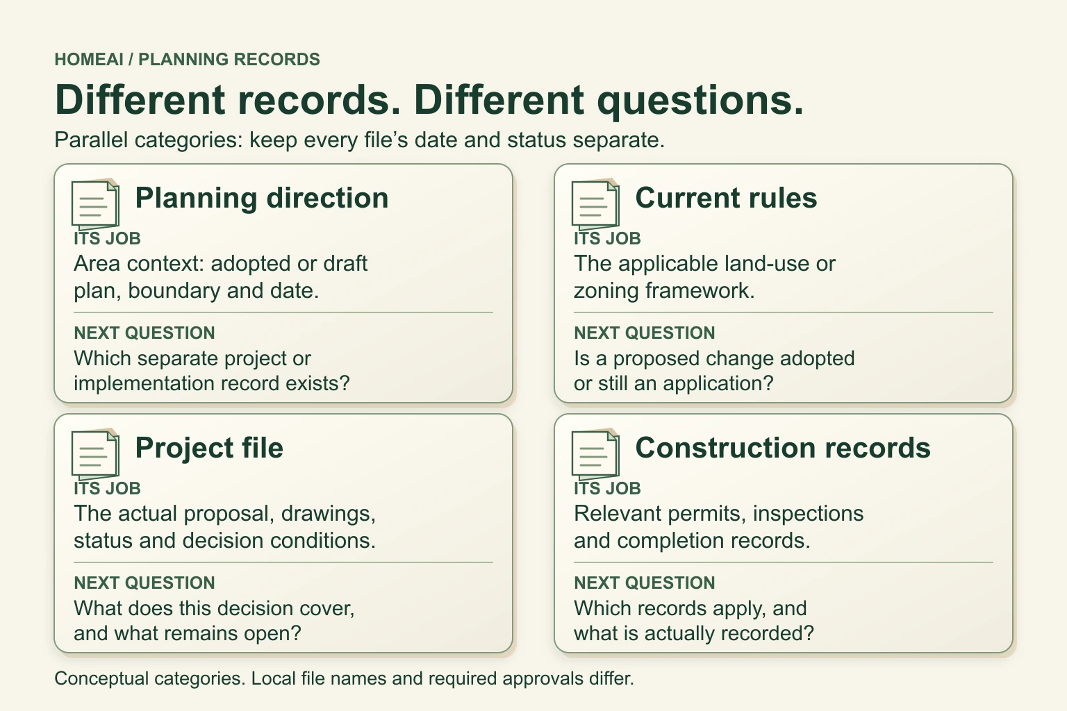 Four equal cards show planning direction, current rules, a project file and construction records. Each has a job and a remaining question. The parallel layout is not a universal sequence of approvals or a prediction of construction.