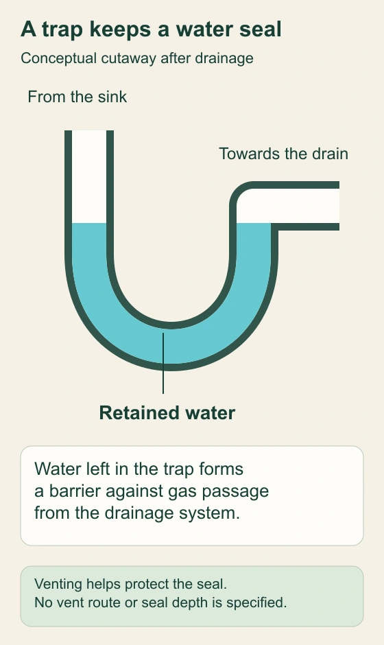 The conceptual cutaway shows water remaining at the bottom of a trap after drainage. That water forms a barrier against gas passage from the drainage system.