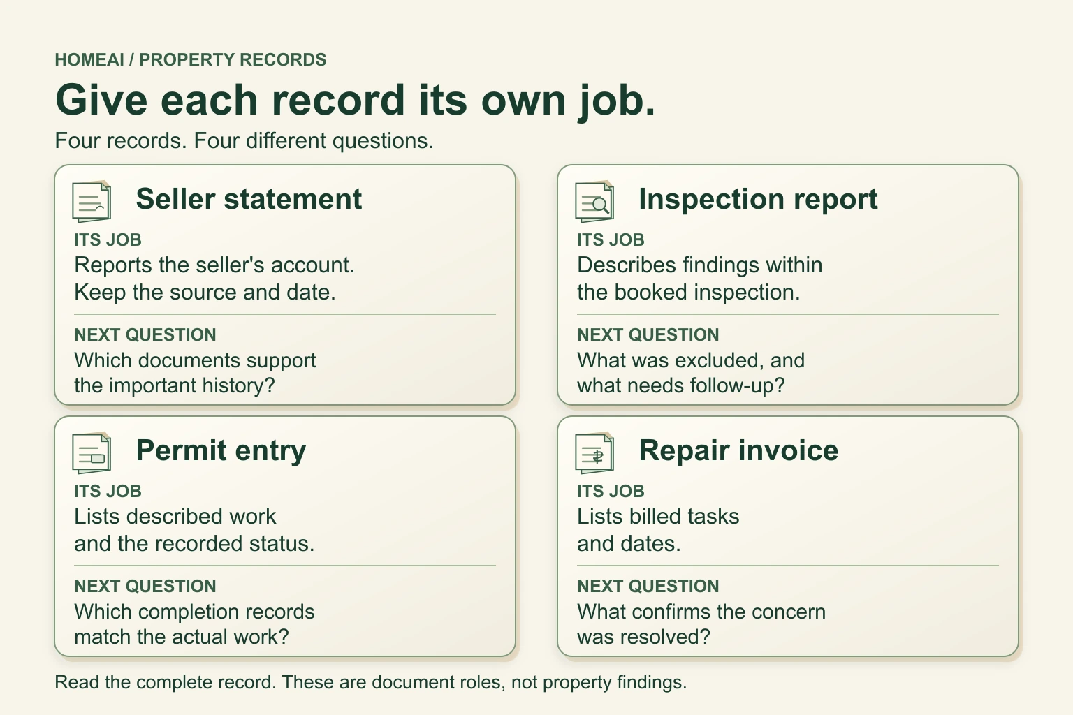 Four equal-sized document cards explain seller statements, inspection reports, permit entries and repair invoices. Each card pairs the record’s job with a remaining question; none is shown as a higher level of proof.