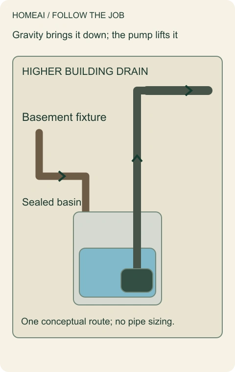 Gravity brings it down; the pump lifts it. Conceptual native diagram with full text notes beside the image.