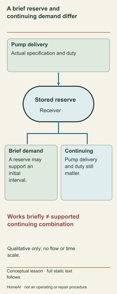A conceptual receiver shows stored air between a delivery source and two separately labelled intermittent/continuing task patterns.