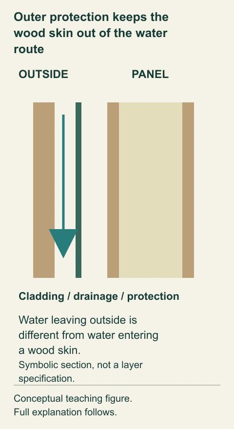 Outer protection keeps the wood skin out of the water route. A symbolic wall section separates outer cladding, a drainage route, a protective layer and the wood-skin panel. The downward arrow is outside the panel rather than through its foam core.