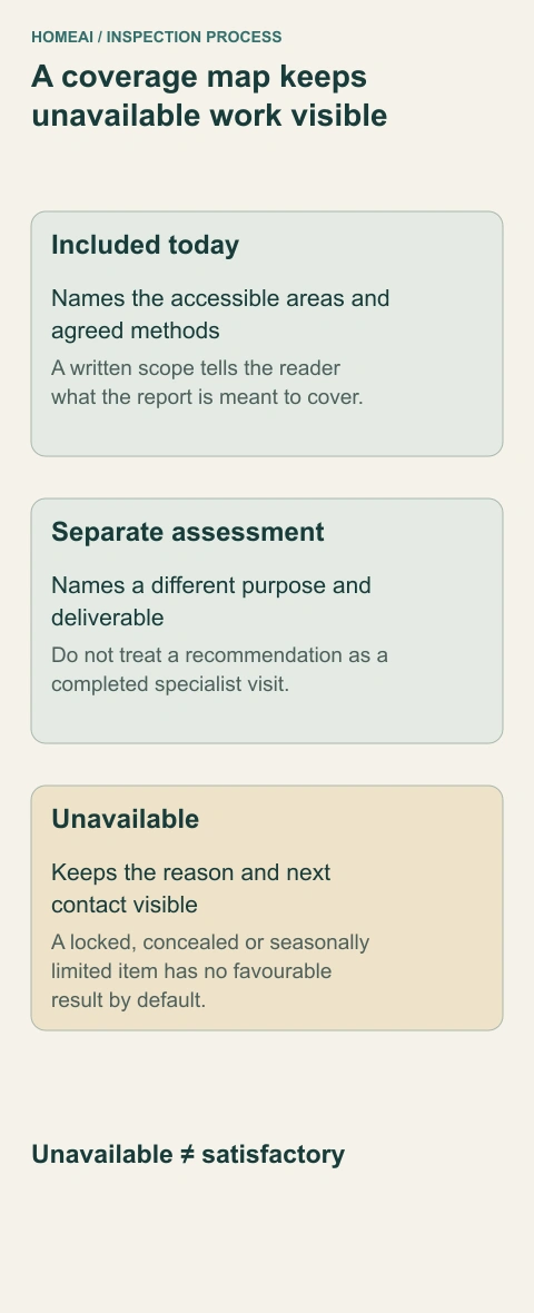 A coverage map keeps unavailable work visible. A conceptual inspection brief separates included observation, separately scoped specialist work and unavailable access. The same component can require different evidence at different dates.