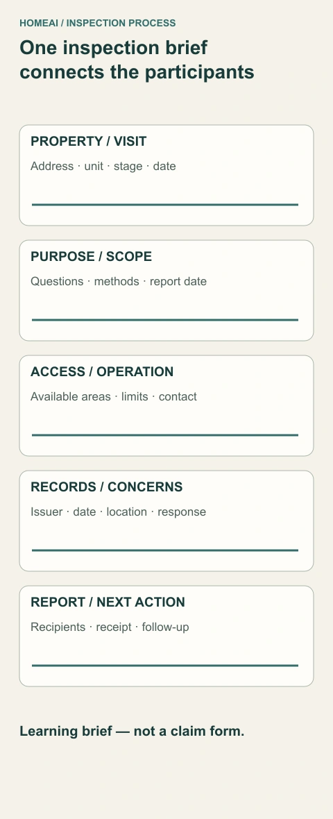 One inspection brief connects the participants. An original printable form layout groups identity, purpose and scope, access, records, individual concerns and reporting follow-up. Blank fields remain blank until the responsible participant supplies the information.