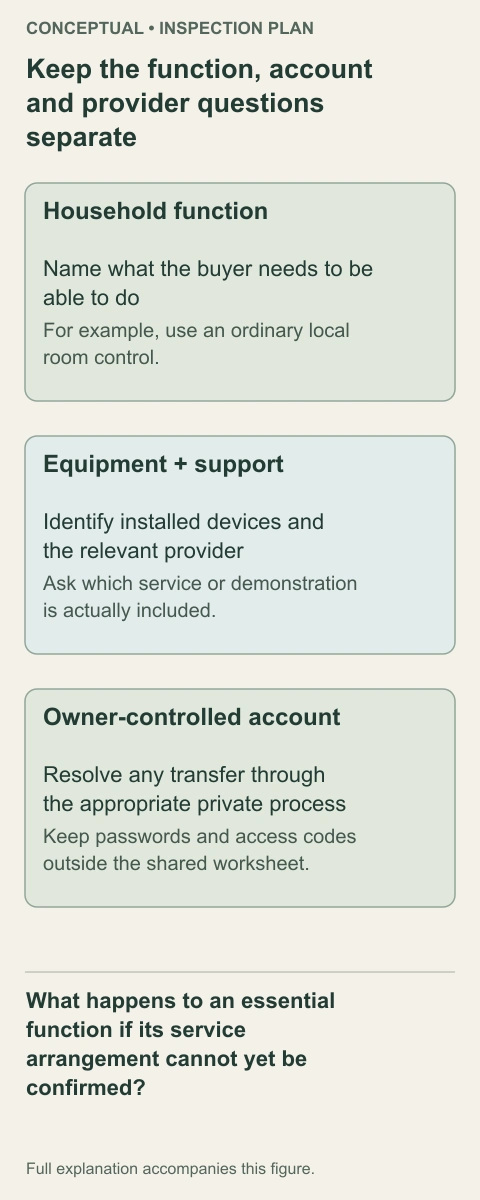 Three planning groups distinguish the household function, the equipment serving it and the owner-controlled service arrangement. None calls for inspecting a private account or sharing its credentials.