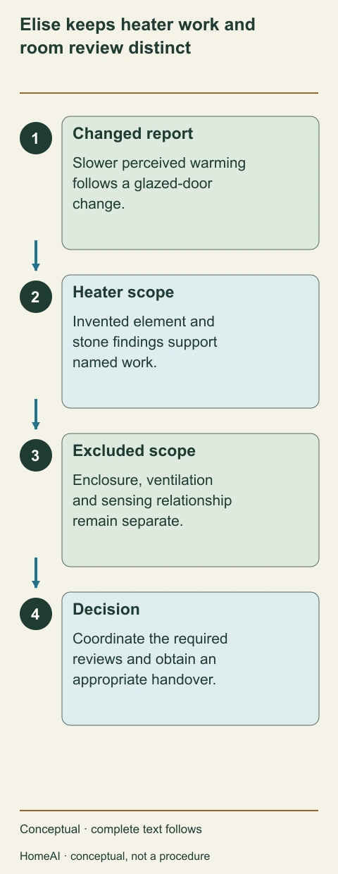A fictional four-step record separates reported change, heater findings, excluded room scope and the coordinated next decision.