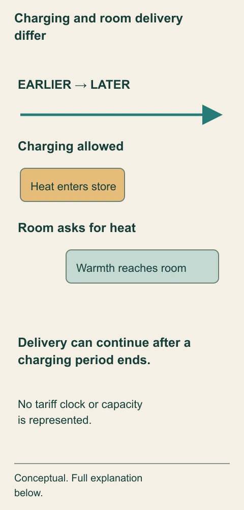Charging and room delivery differ. The upper band puts heat into the store. The lower band continues later to show that room delivery can use stored heat after a charging period ends. The store and actual demand still limit what can be delivered.