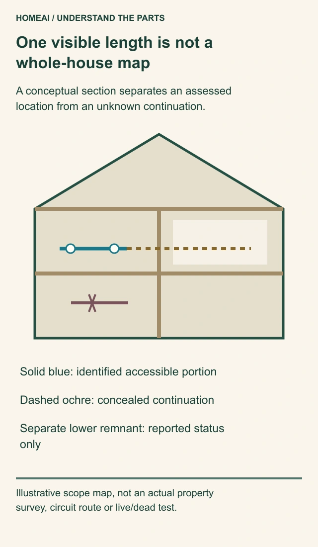 House-section diagram shows one assessed visible wire route ending at a finished wall, with its concealed continuation marked unknown.