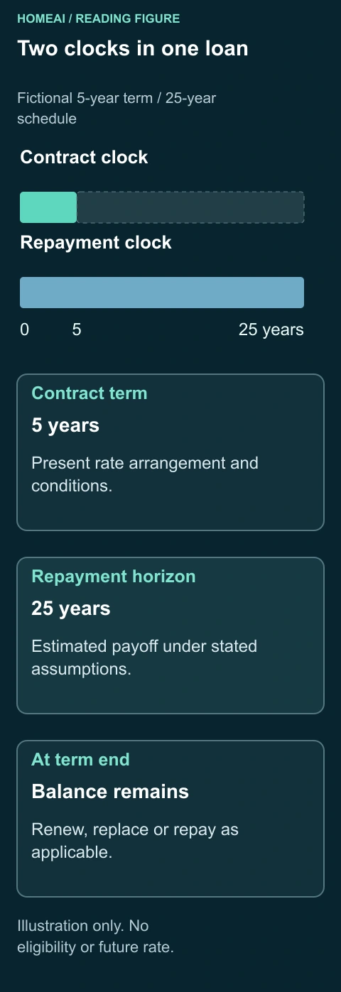 Two clocks in one loan. Fictional 5-year term / 25-year schedule. Complete labels and arithmetic follow in static text.