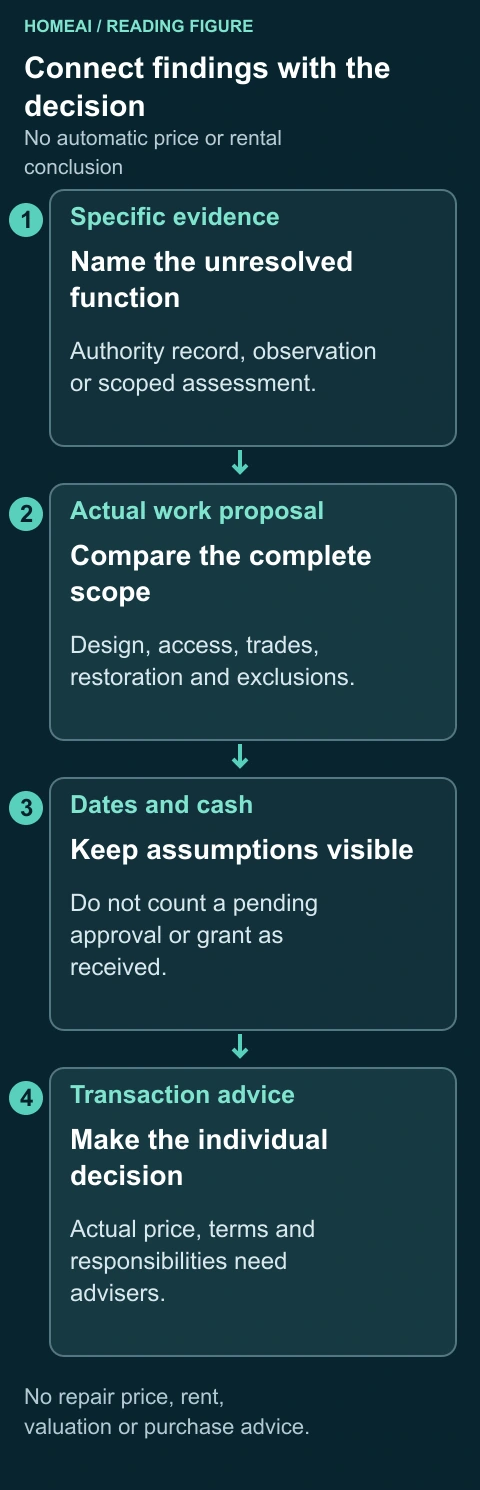 Connect findings with the decision. No automatic price or rental conclusion. Complete labels and arithmetic follow in static text.
