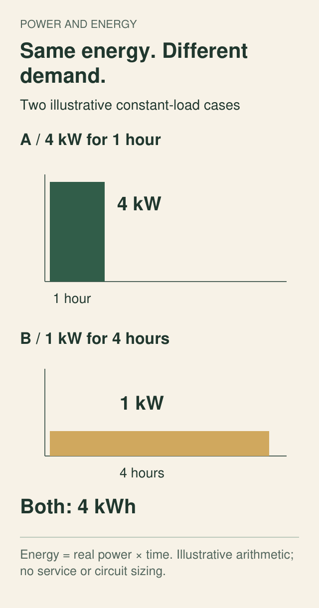 Two constant-load rectangles compare four kilowatts for one hour with one kilowatt for four hours; each uses four kilowatt-hours.