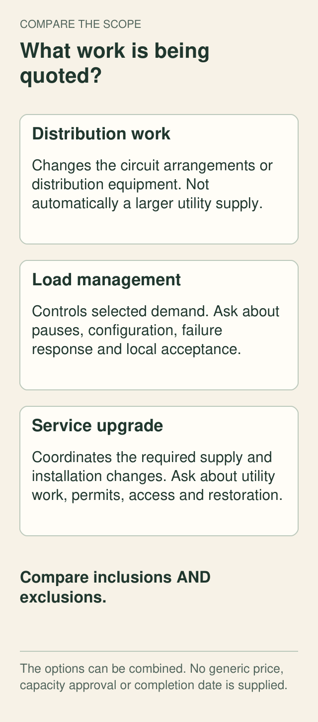 Three scope cards distinguish distribution work, controlled demand and coordinated service changes, each with a different practical question.