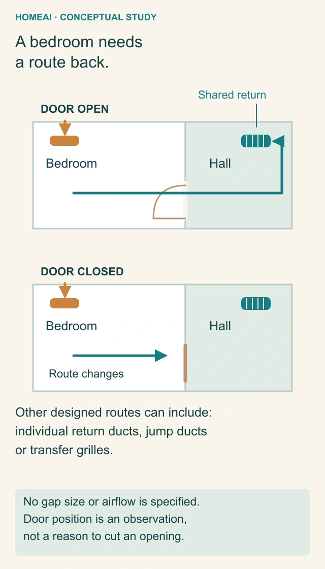 Paired conceptual bedroom and hall plans compare an open doorway route to a shared return with the same doorway closed; arrows show intended paths, not measured airflow.