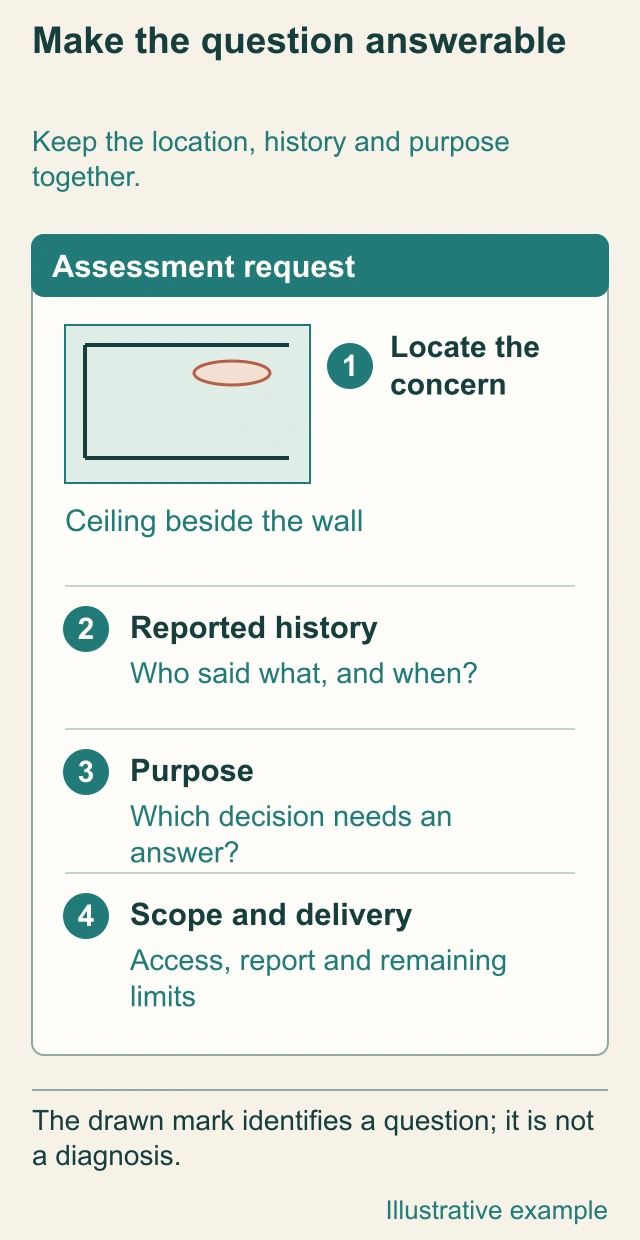 Original annotated conceptual diagram: Turn “check this” into an answerable request. No real property file, official form, approval or contract is represented.