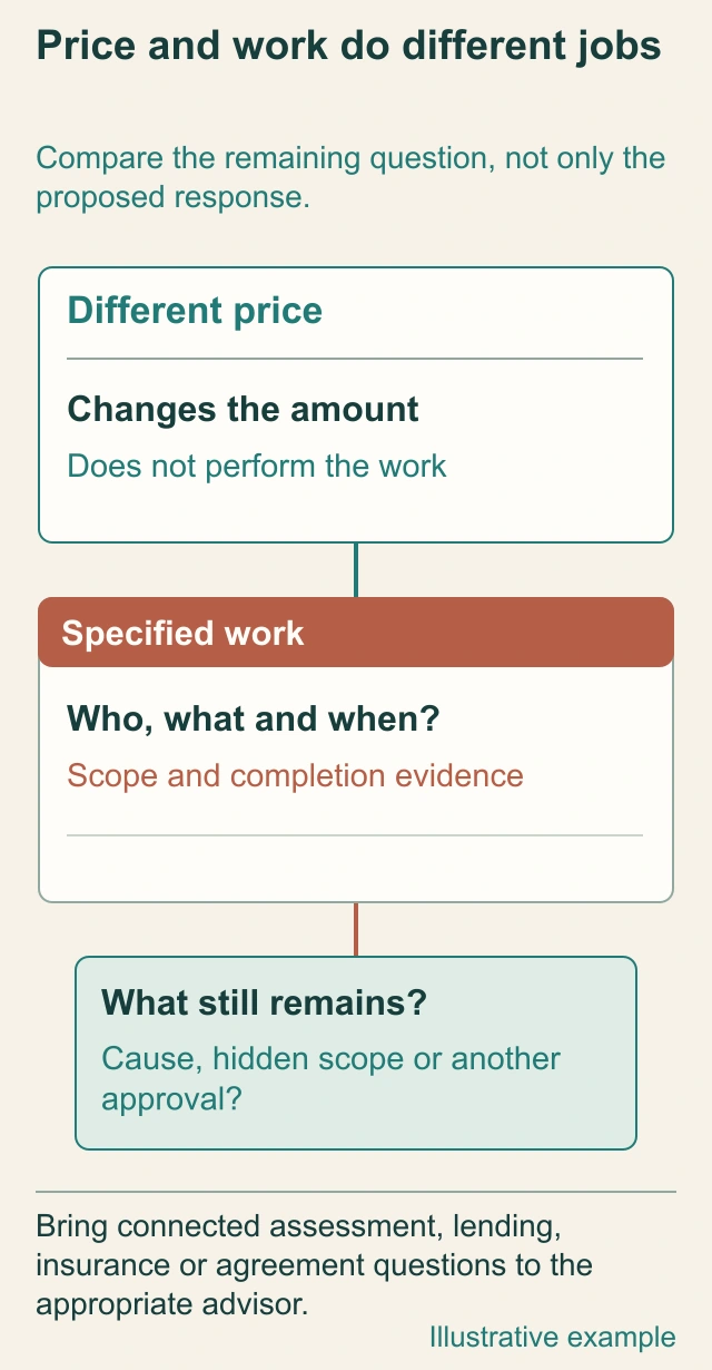 Original annotated conceptual diagram: A price change and a repair do different jobs. No real property file, official form, approval or contract is represented.