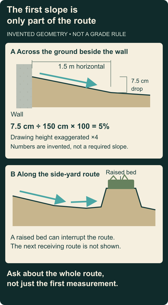 Two original terrain profiles distinguish a measured local fall from an interrupted onward route. The invented arithmetic uses a7.5cm drop across1.5m horizontal distance; height is exaggerated fourfold for visibility. No regulatory grade is supplied.