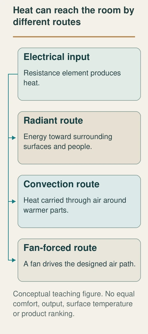 Radiant transfer reaches surrounding surfaces and people; convection carries heat through moving air; a fan drives its designed stream. Actual appliances can combine these processes.