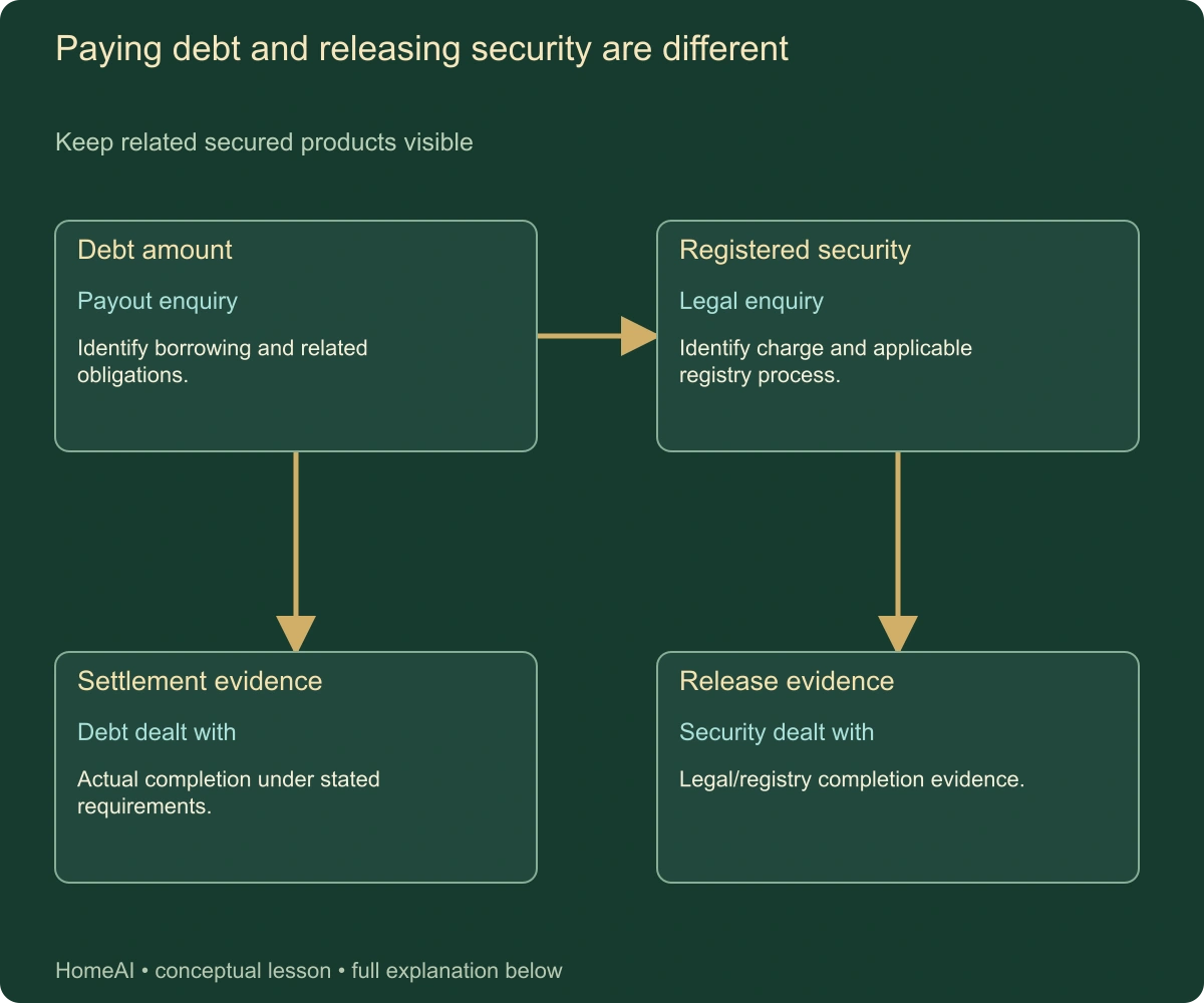 Paying debt and releasing security are different. Keep related secured products visible. Complete labels and relationships follow in static text.