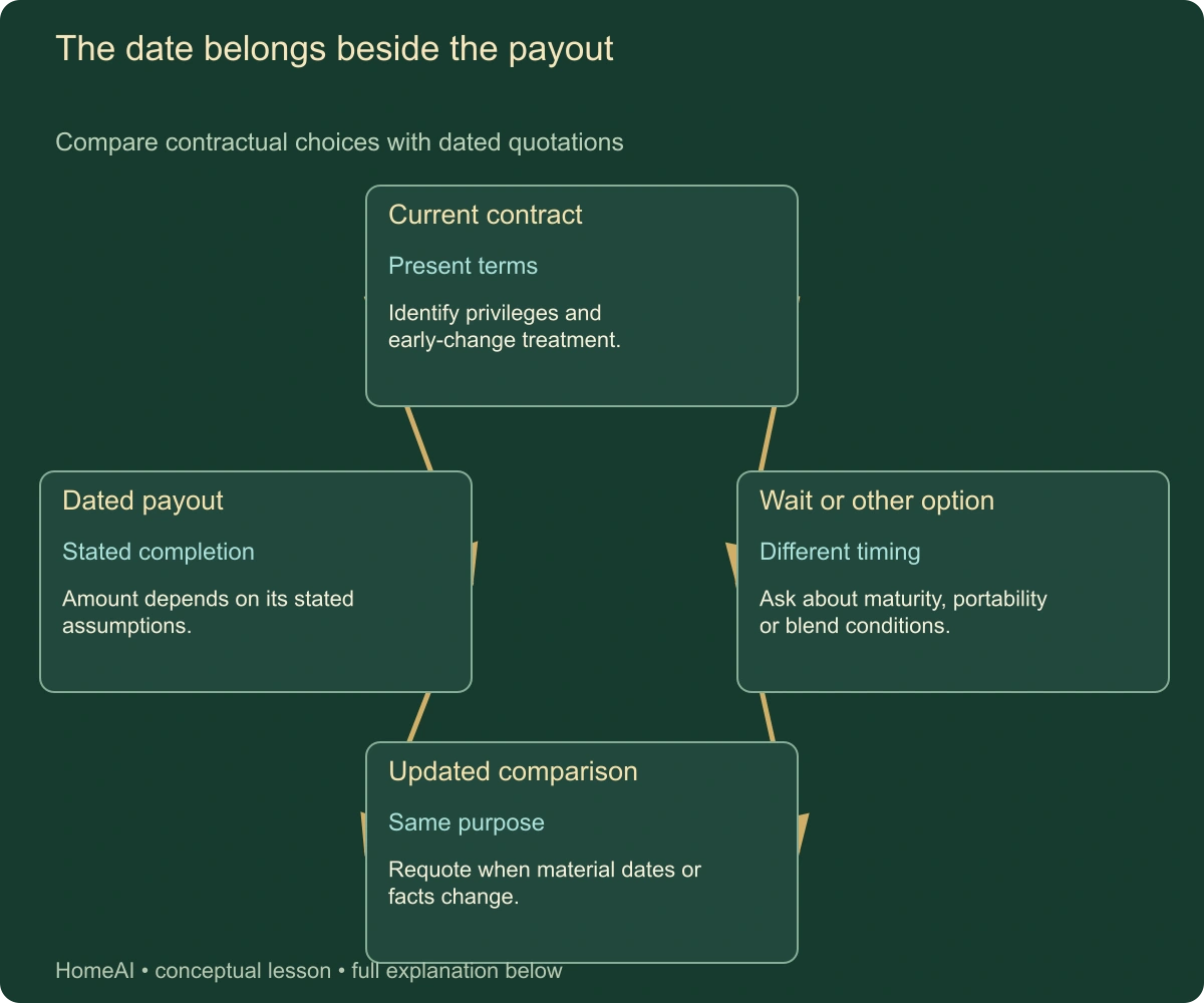 The date belongs beside the payout. Compare contractual choices with dated quotations. Complete labels and relationships follow in static text.