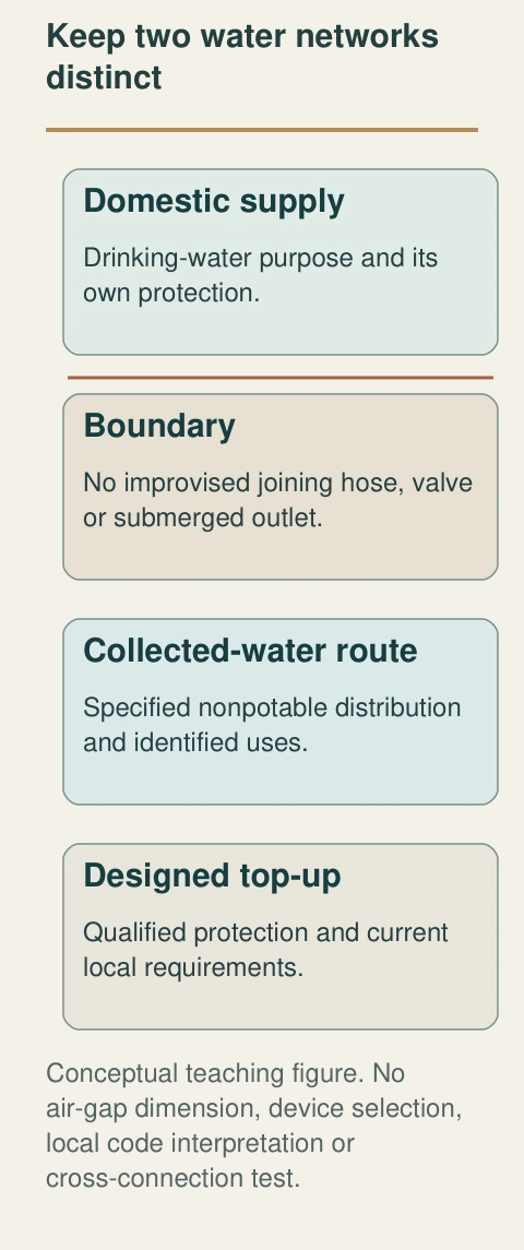 Domestic supply and collected-water distribution have different purposes. Any backup top-up needs a qualified protected design; the diagram deliberately draws no connecting plumbing detail.