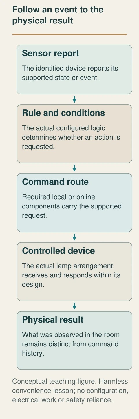 A sensed report, rule evaluation and command are separate stages. An app acknowledgement does not substitute for the room outcome.
