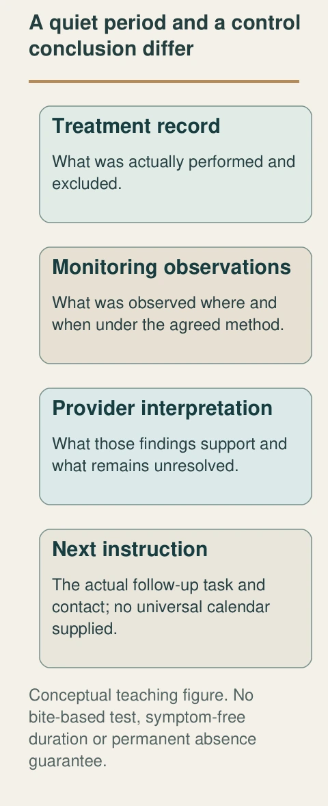 Monitoring needs its locations, method and dates. The professional interpretation keeps the scope and remaining uncertainty visible.