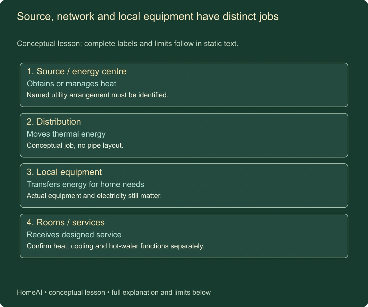 Source, network and local equipment have distinct jobs. Conceptual lesson; complete labels and limits follow in static text.