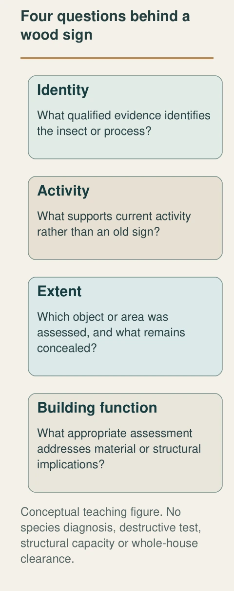 Identification, current activity, extent and building function require different evidence. One sign cannot answer them all.