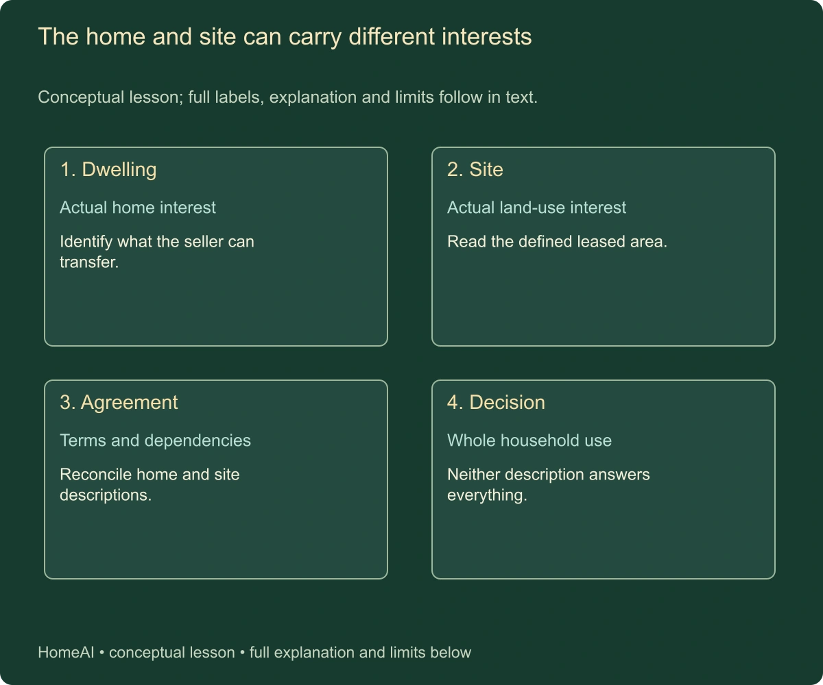 The home and site can carry different interests. Conceptual lesson; full labels, explanation and limits follow in text.