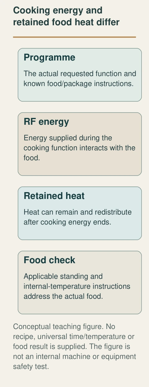 Original native teaching figure: Cooking energy and retained food heat differ. The complete labelled relationships distinguish the functions below; they describe conceptual questions rather than an actual property finding.