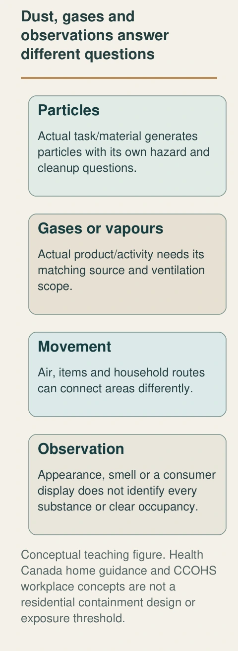 Original native teaching figure: Dust, gases and observations answer different questions. The complete labelled relationships distinguish the functions below; they describe conceptual questions rather than an actual property finding.