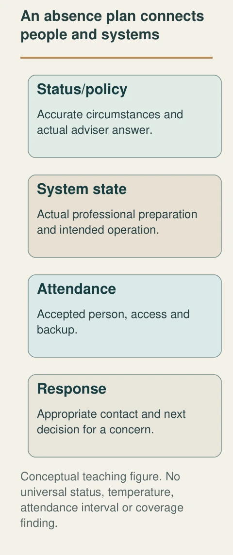 Original native teaching figure: An absence plan connects people and systems. Complete labels distinguish the conceptual functions; no actual property finding.