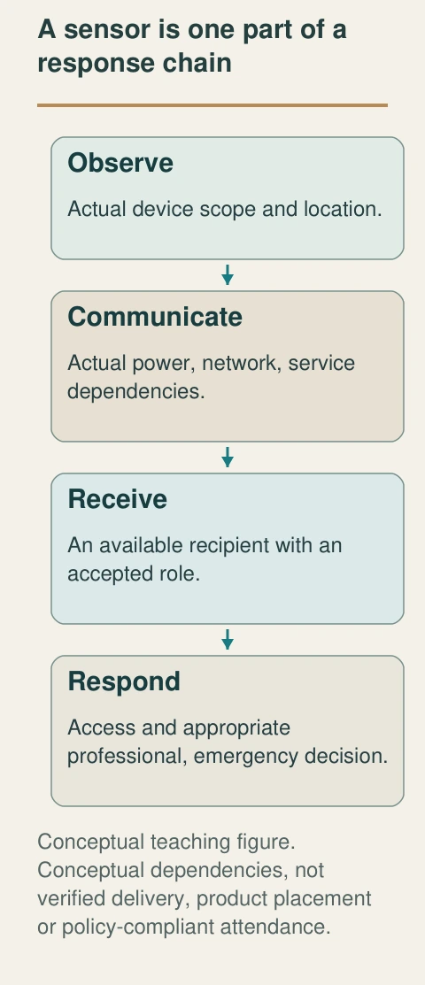 Original native teaching figure: A sensor is one part of a response chain. Complete labels distinguish the conceptual functions; no actual property finding.