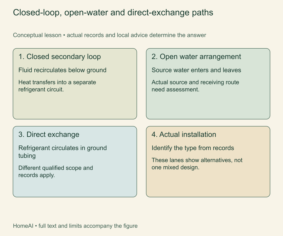 Closed-loop, open-water and direct-exchange paths. The type determines which fluid travels below ground and which records and qualified scope matter.