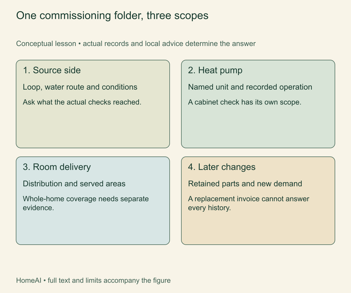 One commissioning folder, three scopes. A check of the indoor unit does not automatically verify the buried loop or every room.