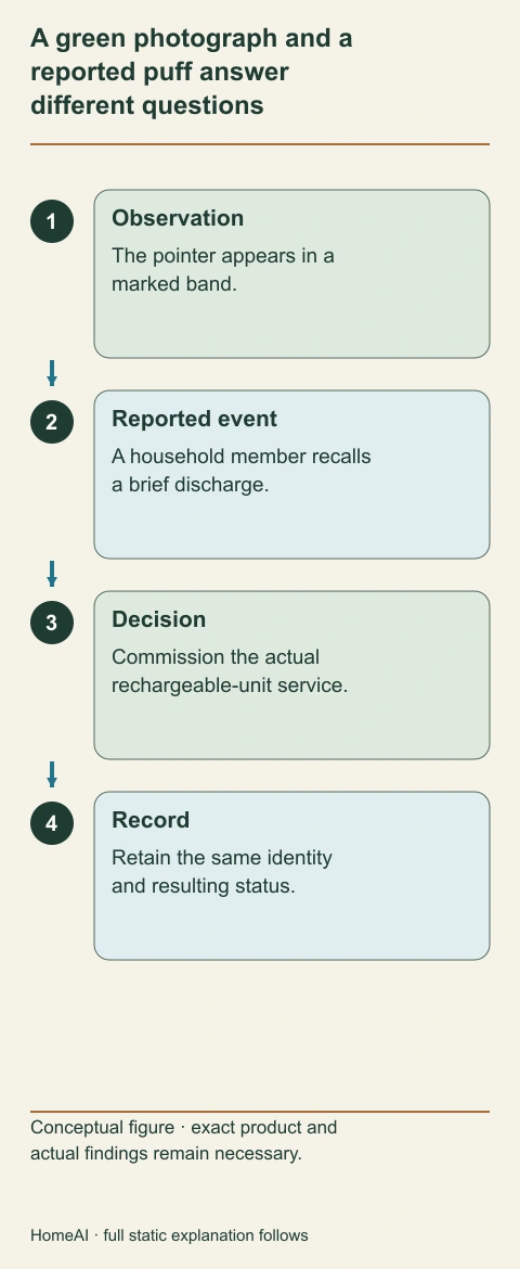 Fictional Maya keeps the reported event, product identity, commissioned task and resulting service record connected. She does not repeat a discharge to resolve uncertainty.