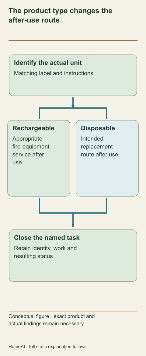 A rechargeable unit and a disposable unit have different intended next steps. Identification comes before assigning servicing or replacement, even after a small reported discharge.