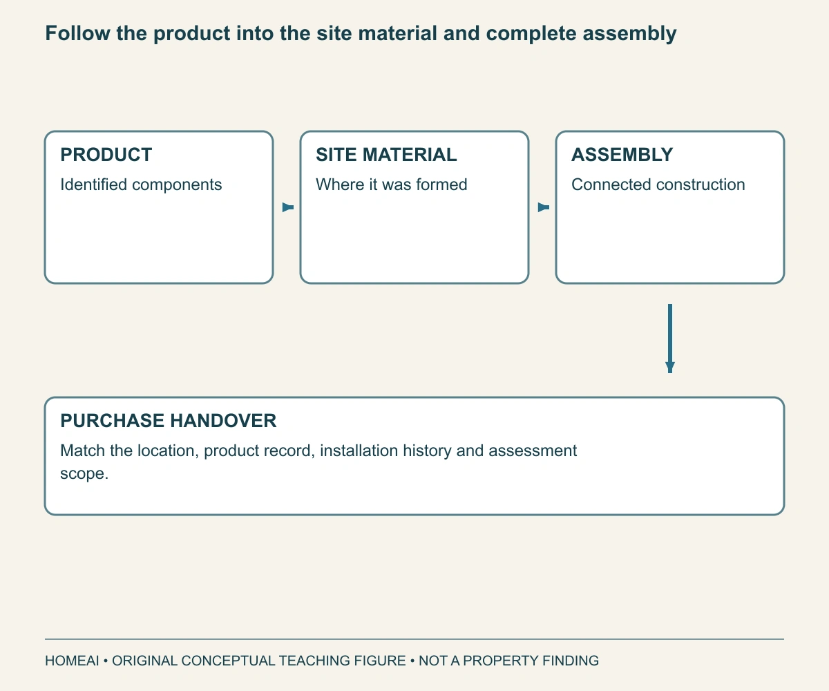Follow the product into the site material and complete assembly. The left-to-right chain distinguishes an identified product, material formed on site and the construction it joins. The handover needs records connecting all three.