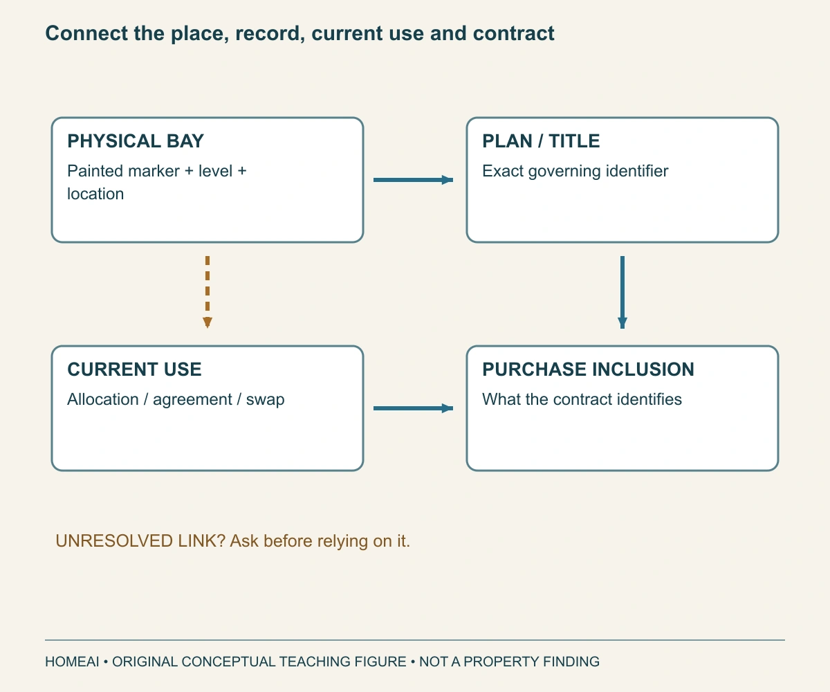 Connect the place, record, current use and contract. Four differently located records form a reconciliation loop. A dashed physical-to-current-use link marks the kind of mismatch that needs an answer.