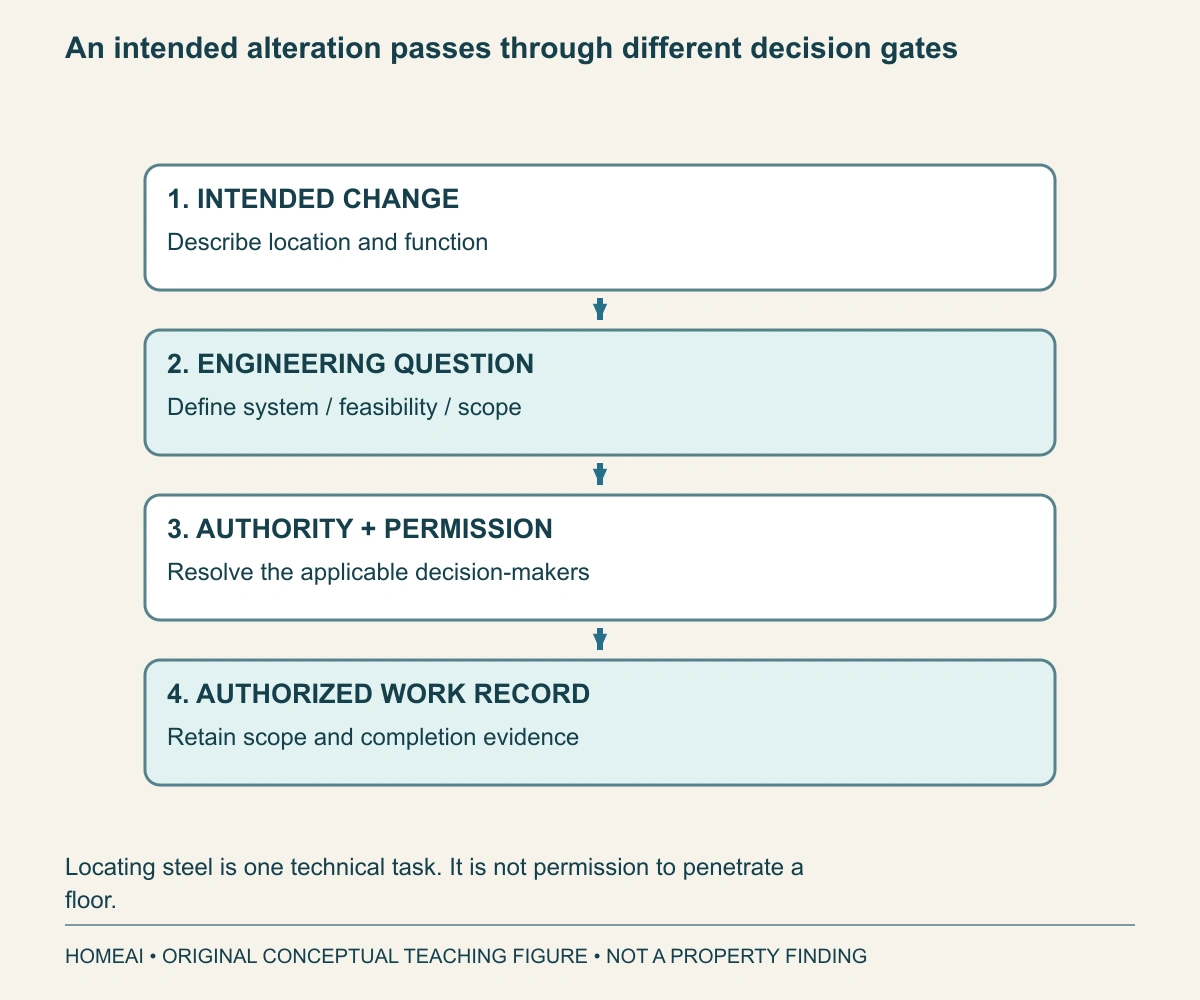 An intended alteration passes through different decision gates. A vertical route separates the household change, engineering question, authority/permission and completion evidence. Each gate answers a different part of the proposed work.
