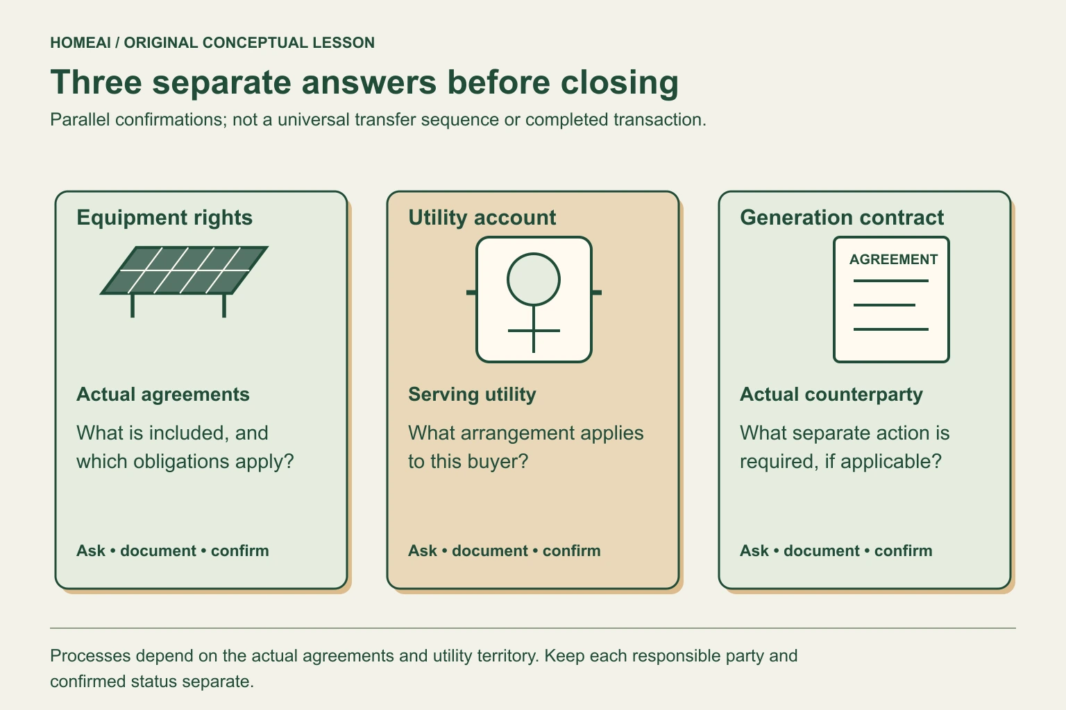 Three parallel illustrated panels show included solar equipment, the buyer’s utility account and a separate generation contract. Each panel names the responsible confirmation. They are parallel questions, not a universal transfer sequence or three completed steps.