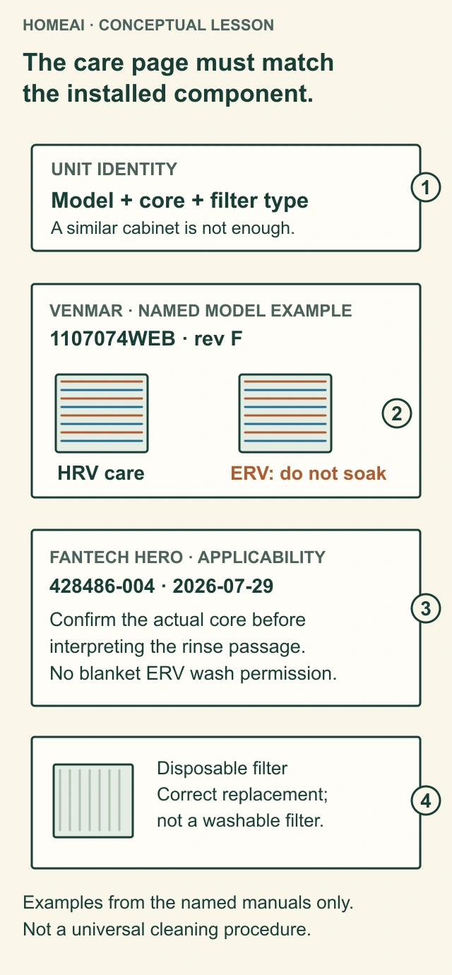 Annotated manual identity panels connect the actual unit, core and filter type with distinct Venmar core-care limits and a Fantech applicability question.