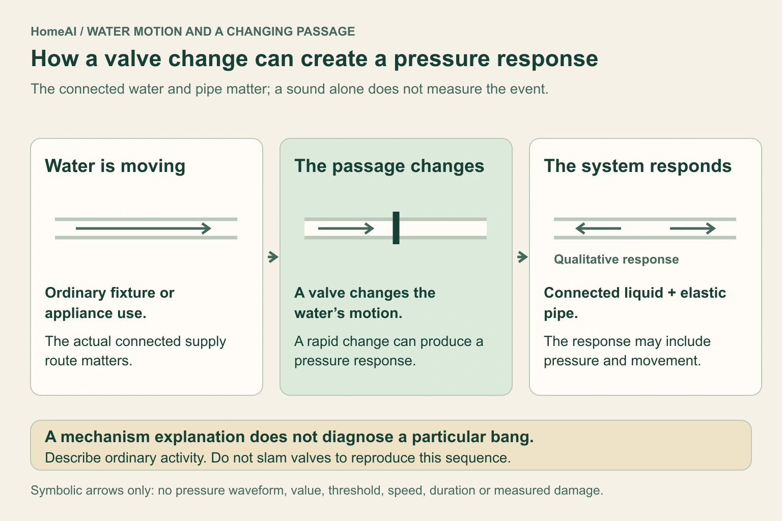 Three labelled conceptual panels follow moving water in a connected supply pipe, a valve changing the passage, and a response in the liquid and pipe. Symbolic arrows name the roles; there is no pressure waveform, numeric value, damage threshold or actual household test. The footer prohibits deliberately provoking a bang.